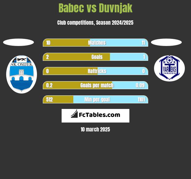 Babec vs Duvnjak h2h player stats