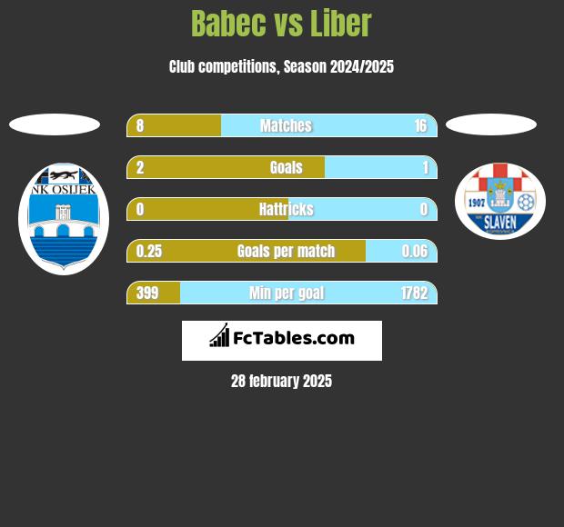 Babec vs Liber h2h player stats