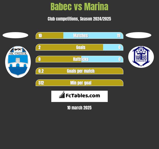 Babec vs Marina h2h player stats