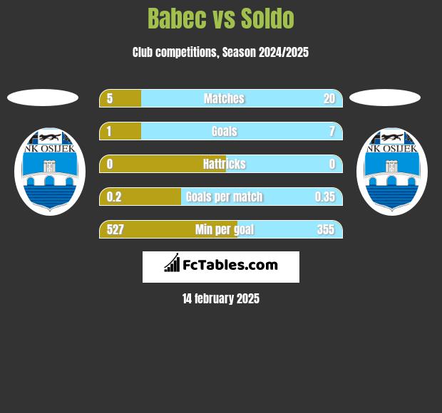 Babec vs Soldo h2h player stats