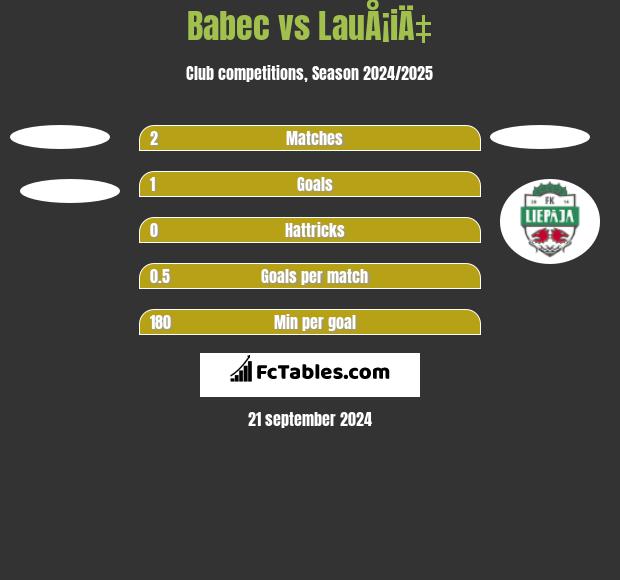 Babec vs LauÅ¡iÄ‡ h2h player stats