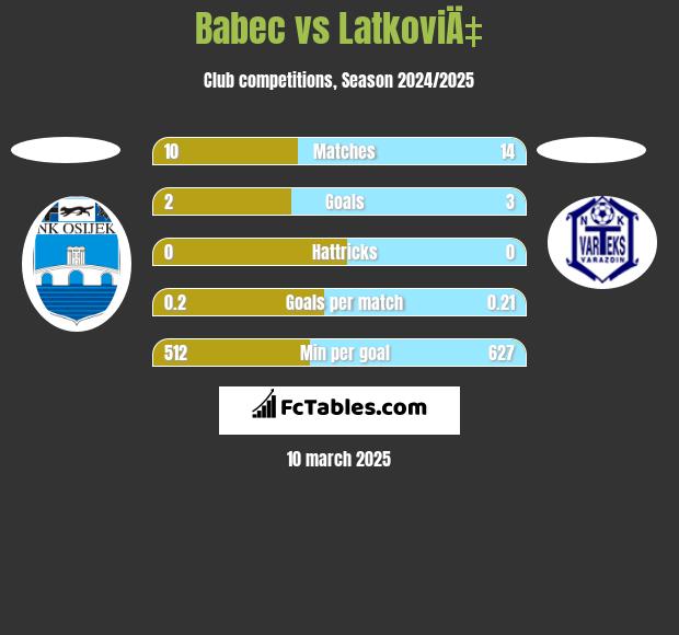 Babec vs LatkoviÄ‡ h2h player stats