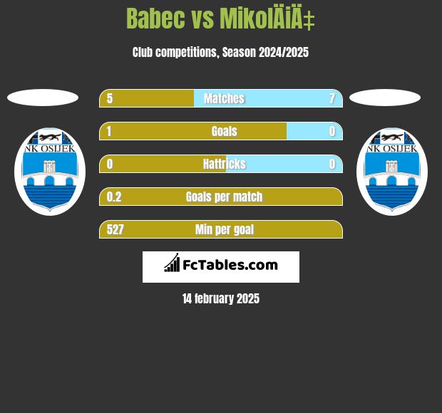 Babec vs MikolÄiÄ‡ h2h player stats