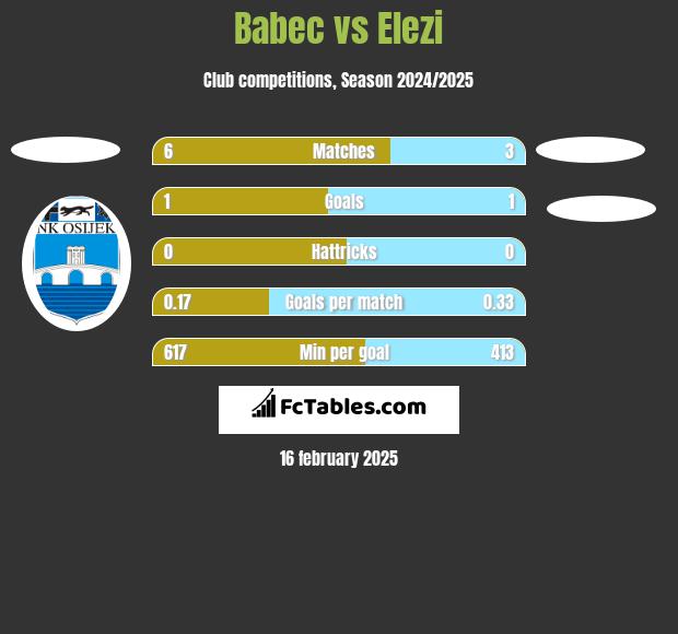 Babec vs Elezi h2h player stats