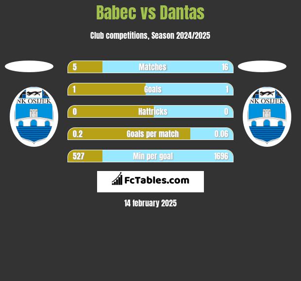 Babec vs Dantas h2h player stats