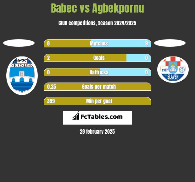 Babec vs Agbekpornu h2h player stats