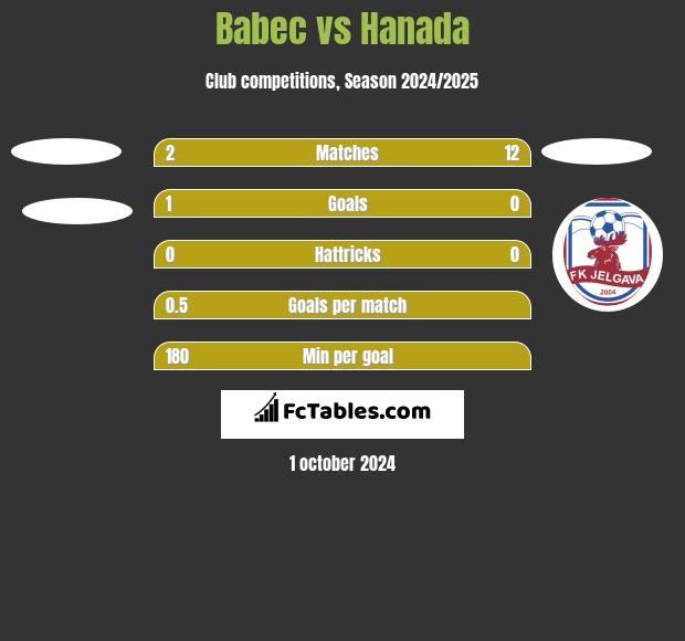 Babec vs Hanada h2h player stats