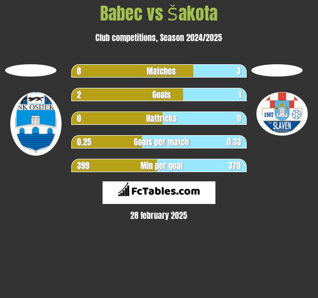 Babec vs Šakota h2h player stats