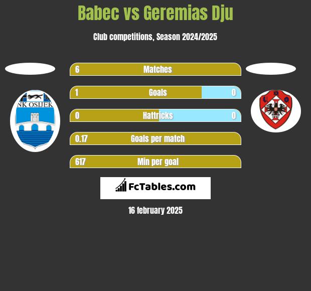 Babec vs Geremias Dju h2h player stats