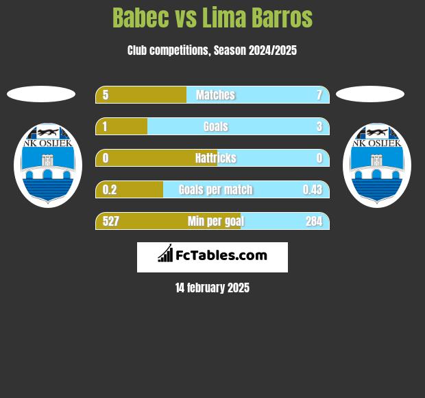 Babec vs Lima Barros h2h player stats