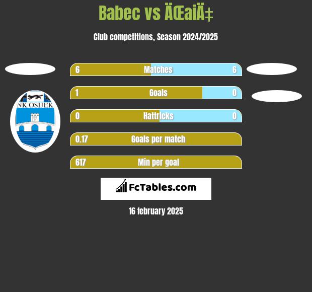 Babec vs ÄŒaiÄ‡ h2h player stats