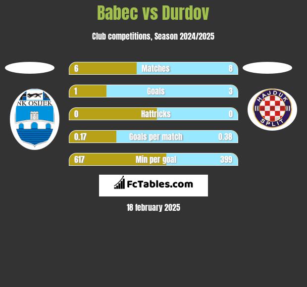 Babec vs Durdov h2h player stats