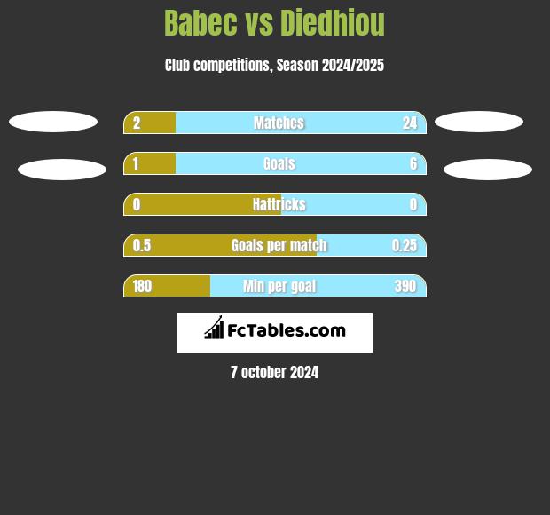 Babec vs Diedhiou h2h player stats