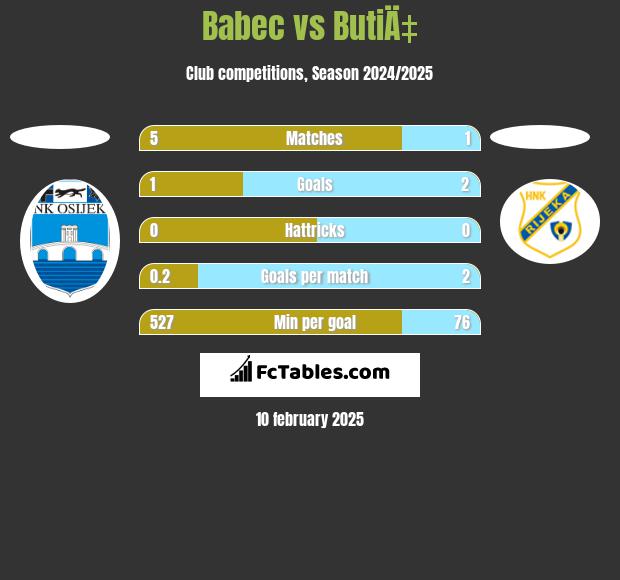 Babec vs ButiÄ‡ h2h player stats