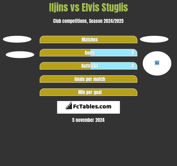 Iljins vs Elvis Stuglis h2h player stats