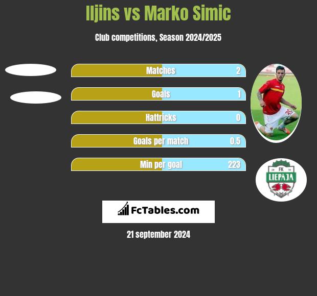 Iljins vs Marko Simic h2h player stats