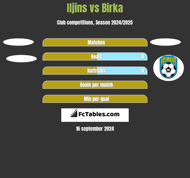 Iljins vs Birka h2h player stats