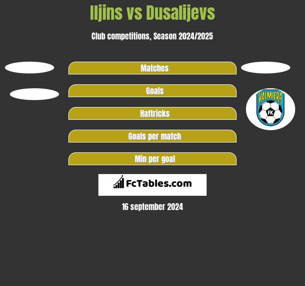 Iljins vs Dusalijevs h2h player stats