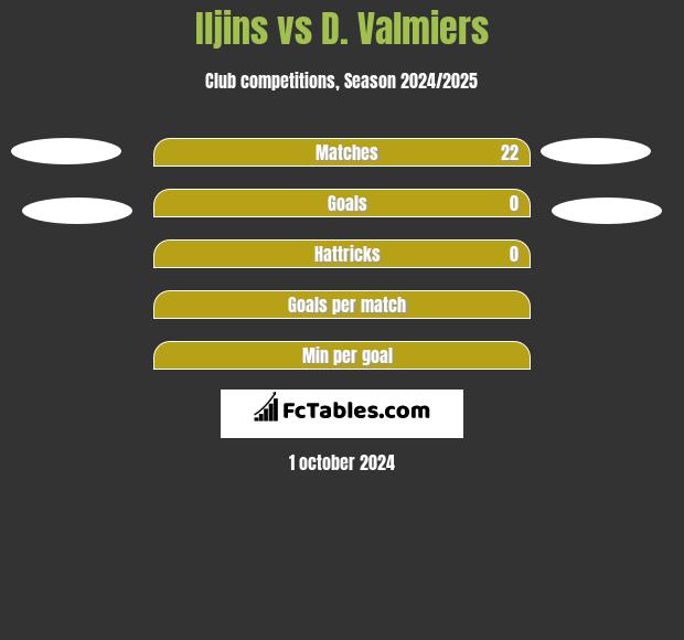 Iljins vs D. Valmiers h2h player stats