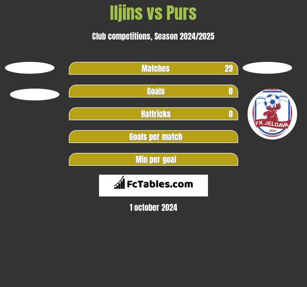 Iljins vs Purs h2h player stats