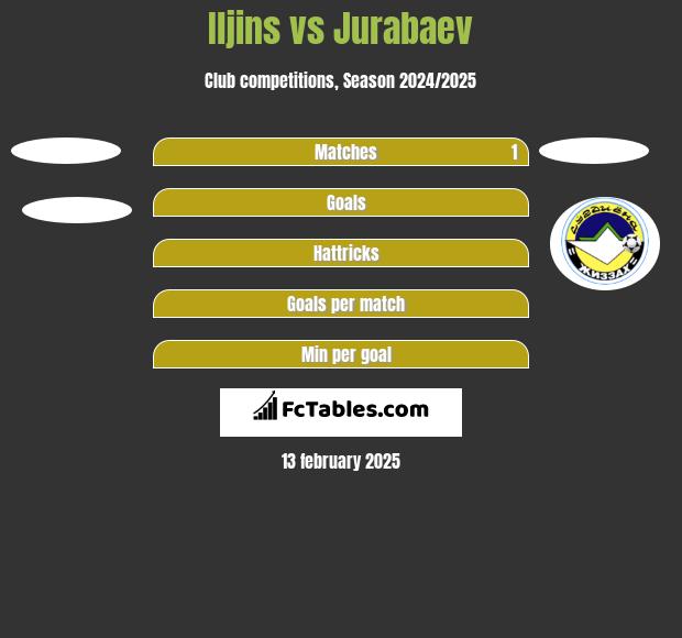 Iljins vs Jurabaev h2h player stats