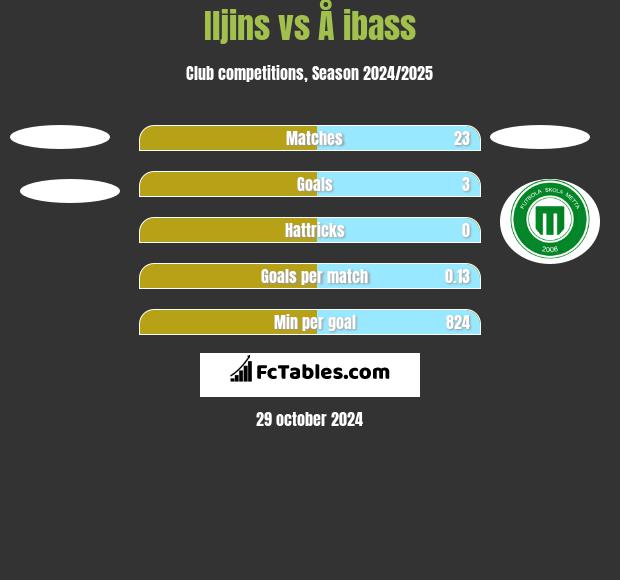 Iljins vs Å ibass h2h player stats