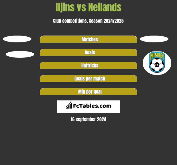 Iljins vs Neilands h2h player stats