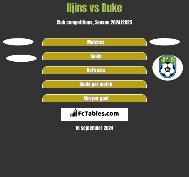 Iljins vs Duke h2h player stats