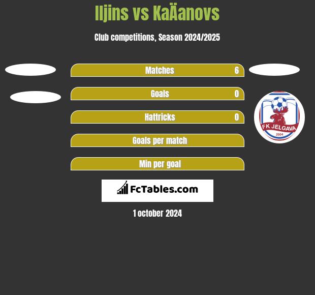 Iljins vs KaÄanovs h2h player stats