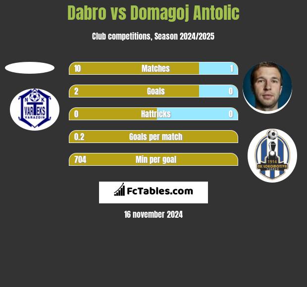 Dabro vs Domagoj Antolić h2h player stats