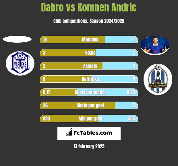 Dabro vs Komnen Andric h2h player stats