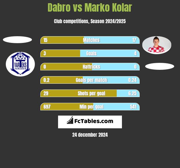 Dabro vs Marko Kolar h2h player stats