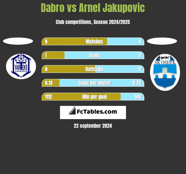 Dabro vs Arnel Jakupovic h2h player stats