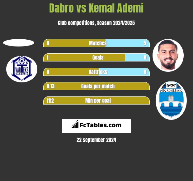 Dabro vs Kemal Ademi h2h player stats