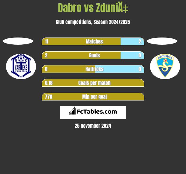 Dabro vs ZduniÄ‡ h2h player stats