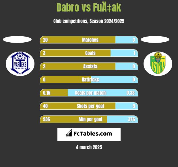 Dabro vs FuÄ‡ak h2h player stats