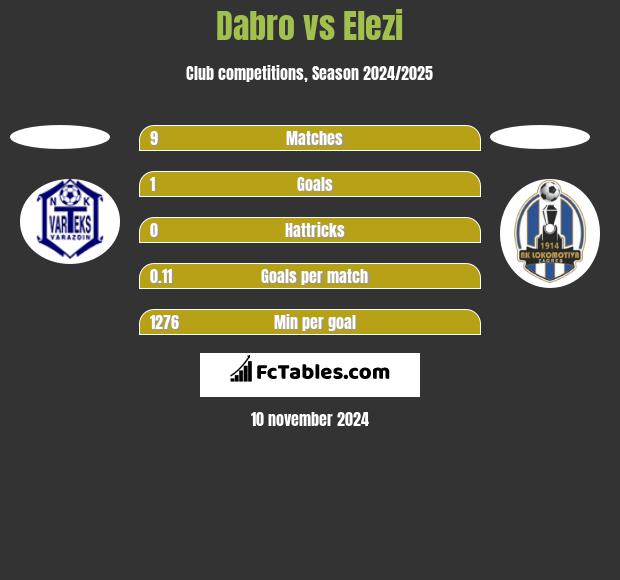 Dabro vs Elezi h2h player stats