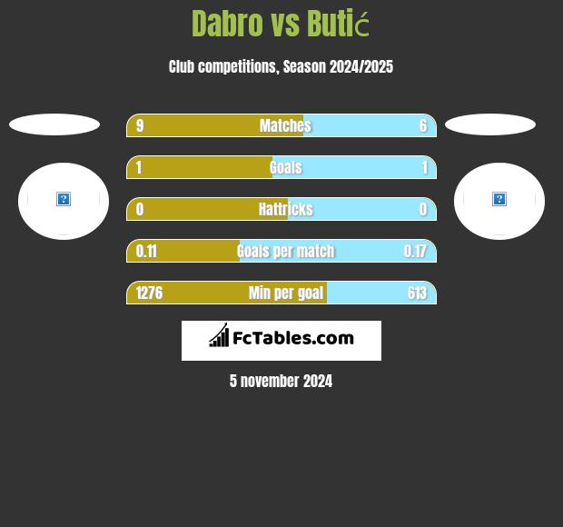 Dabro vs Butić h2h player stats