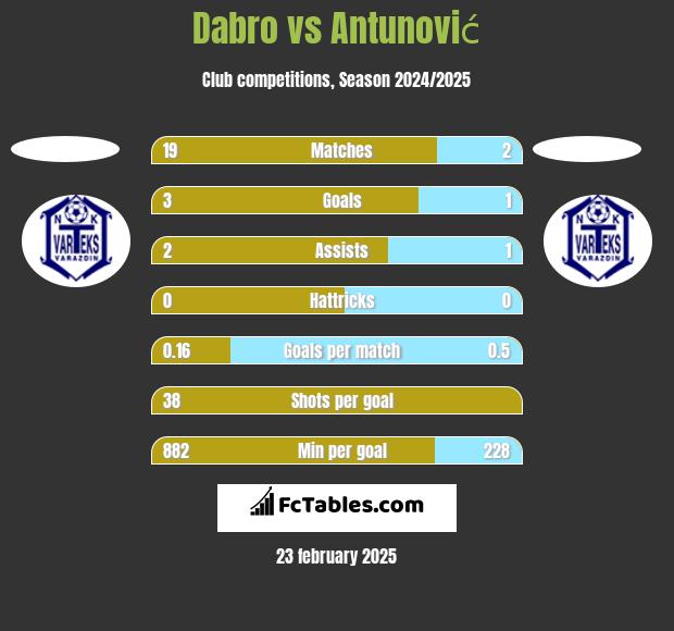 Dabro vs Antunović h2h player stats