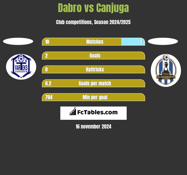 Dabro vs Canjuga h2h player stats