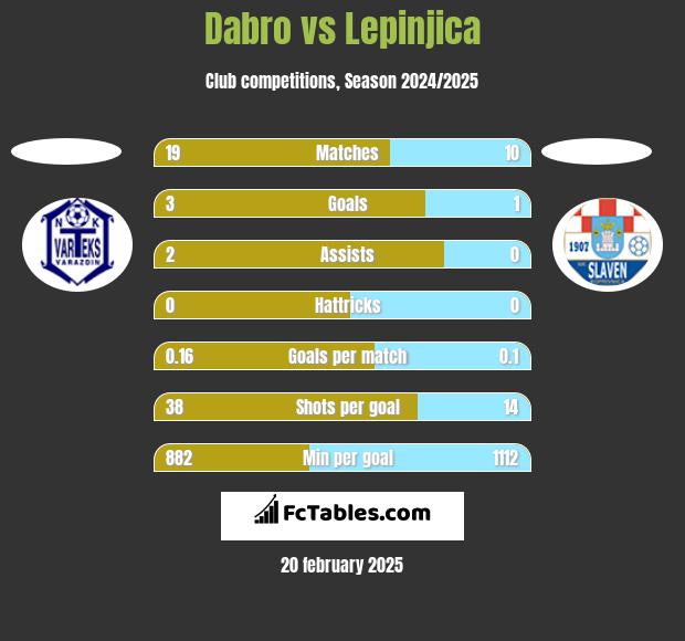 Dabro vs Lepinjica h2h player stats