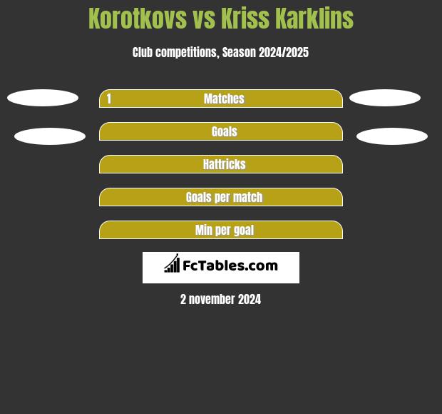 Korotkovs vs Kriss Karklins h2h player stats