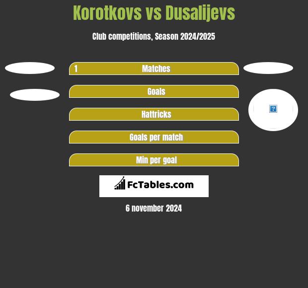 Korotkovs vs Dusalijevs h2h player stats