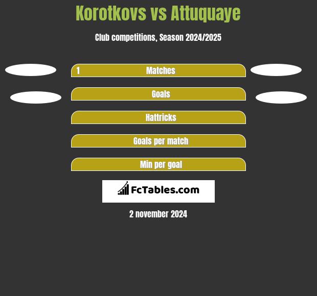 Korotkovs vs Attuquaye h2h player stats