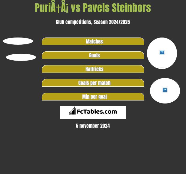 PuriÅ†Å¡ vs Pavels Steinbors h2h player stats