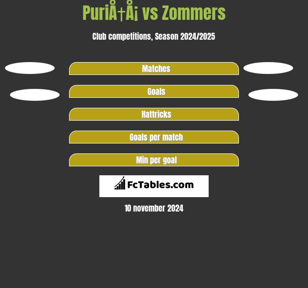 PuriÅ†Å¡ vs Zommers h2h player stats