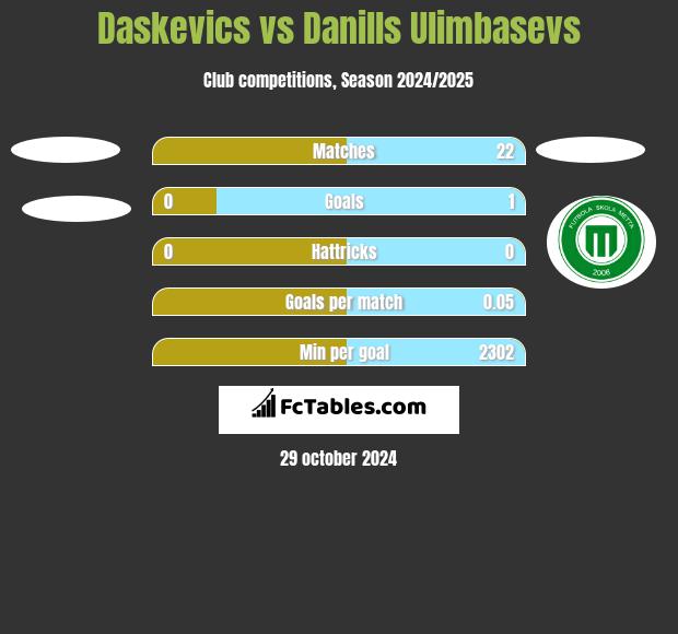 Daskevics vs Danills Ulimbasevs h2h player stats