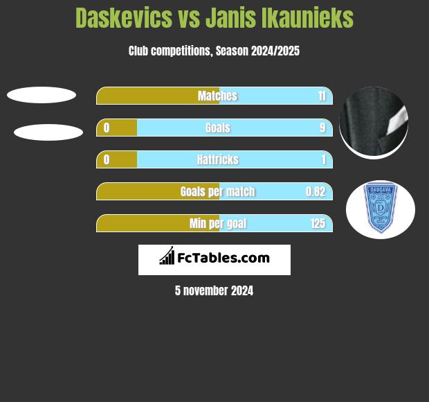 Daskevics vs Janis Ikaunieks h2h player stats