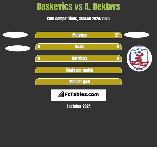 Daskevics vs A. Deklavs h2h player stats