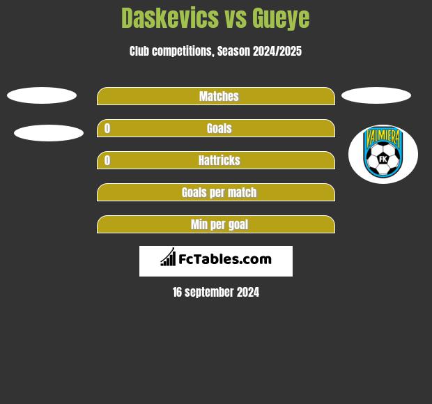 Daskevics vs Gueye h2h player stats